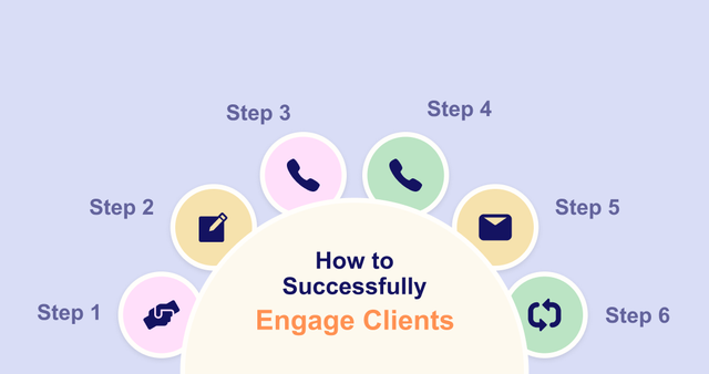 Graphic showing the 6 steps in communication