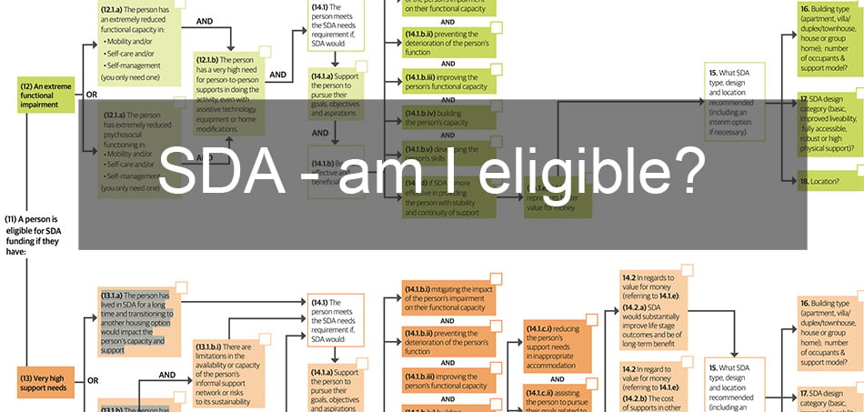 An SDA eligibility checklist